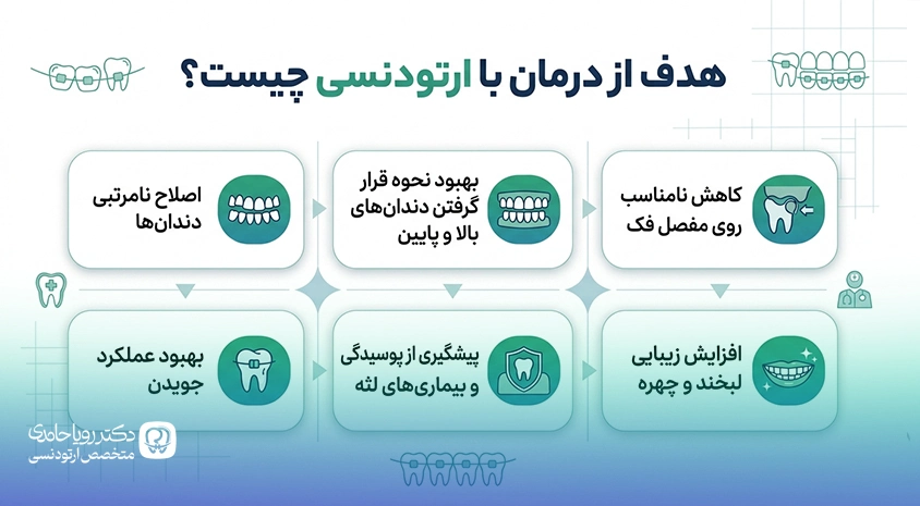 هدف درمان ارتودنسی دندان چیست؟